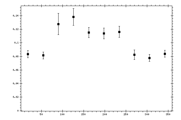 Plot measurement data