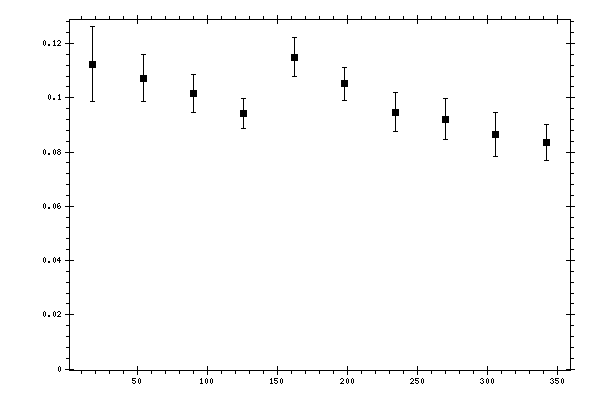 Plot measurement data