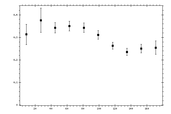 Plot measurement data