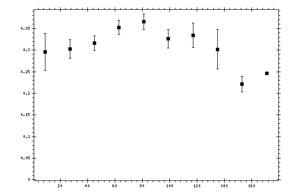 Plot measurement data