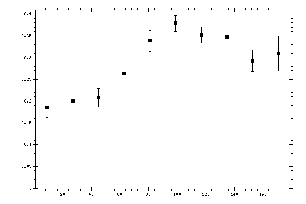 Plot measurement data