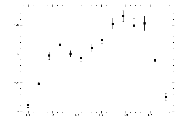 Plot measurement data