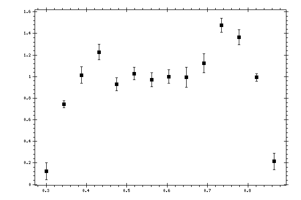 Plot measurement data