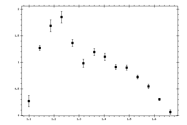 Plot measurement data