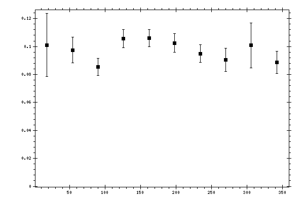 Plot measurement data