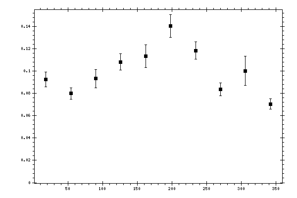 Plot measurement data