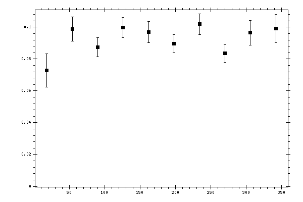 Plot measurement data