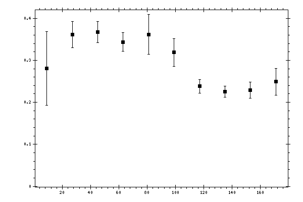 Plot measurement data