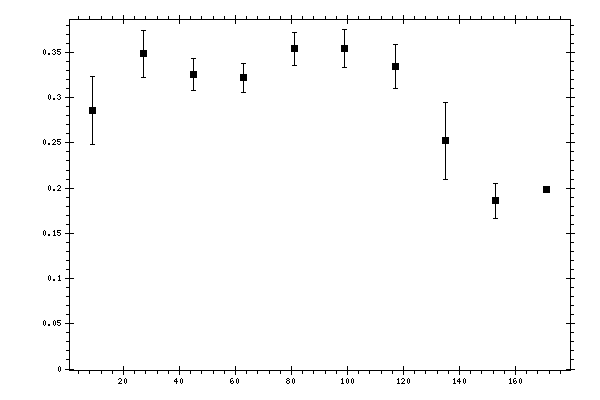 Plot measurement data