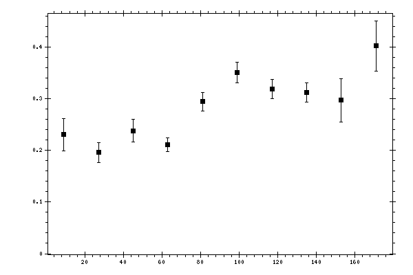 Plot measurement data
