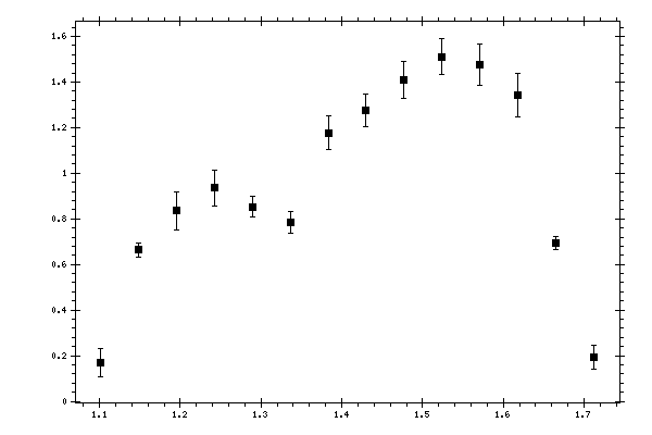Plot measurement data