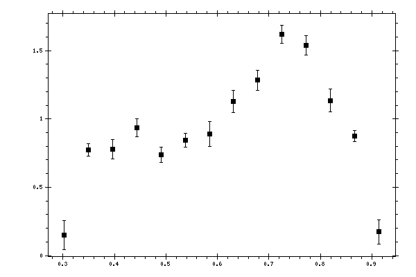 Plot measurement data