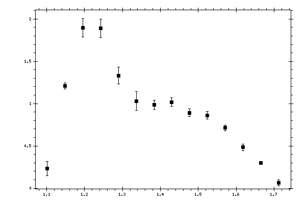 Plot measurement data