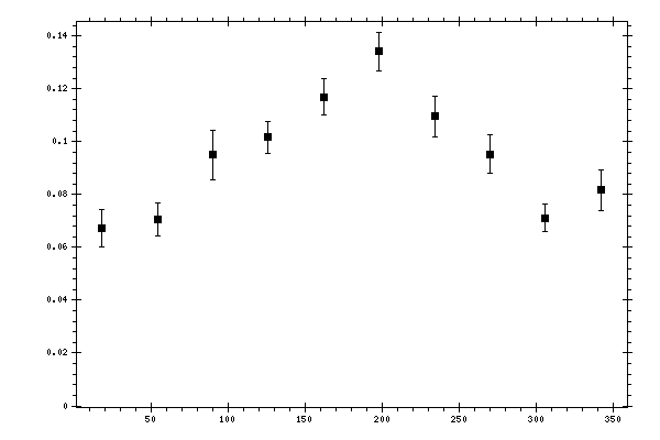 Plot measurement data