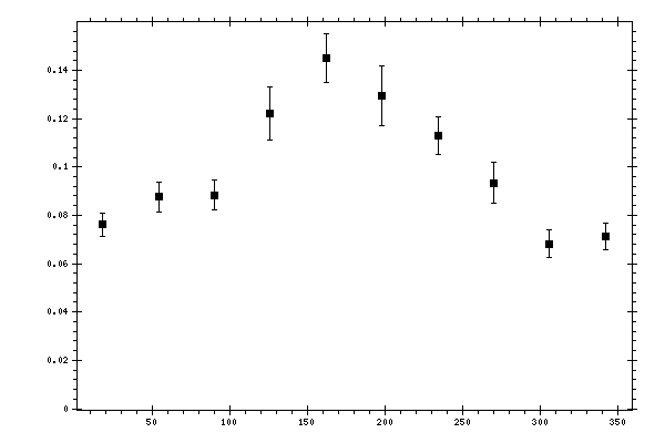 Plot measurement data