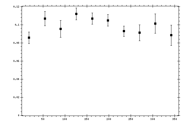 Plot measurement data
