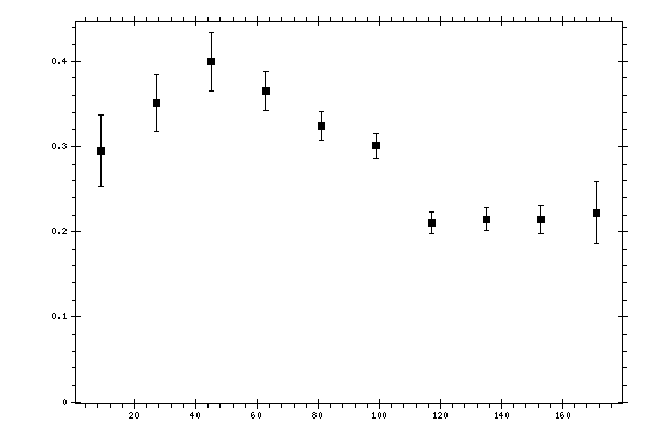 Plot measurement data
