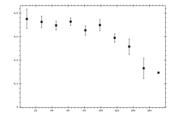 Plot measurement data