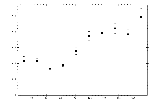 Plot measurement data