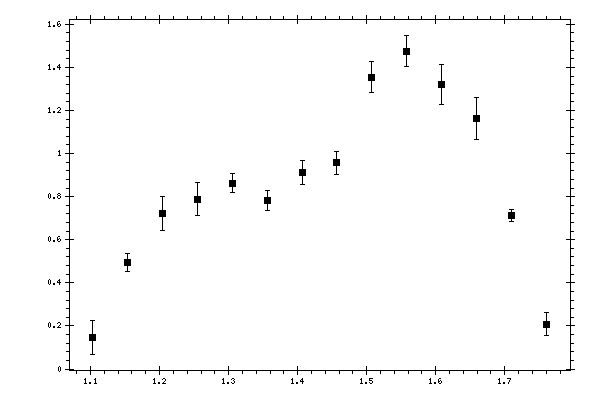 Plot measurement data