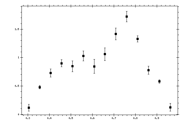 Plot measurement data