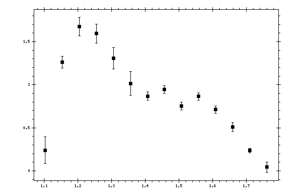 Plot measurement data