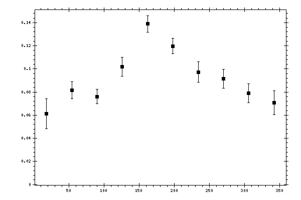 Plot measurement data