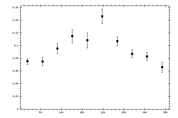 Plot measurement data