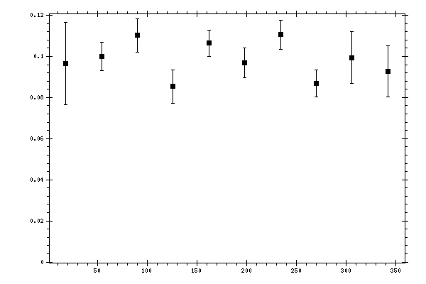 Plot measurement data