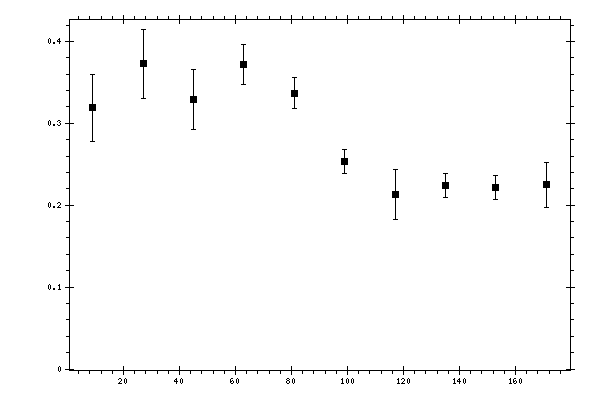 Plot measurement data