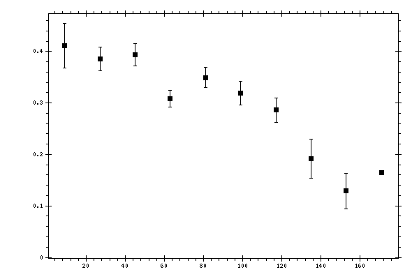 Plot measurement data