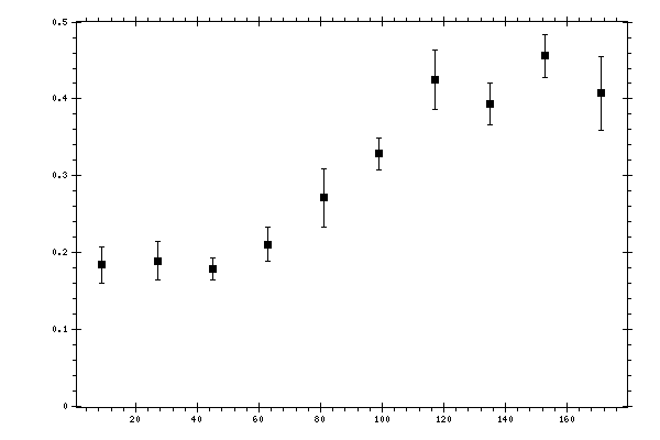 Plot measurement data