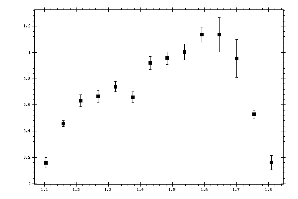 Plot measurement data