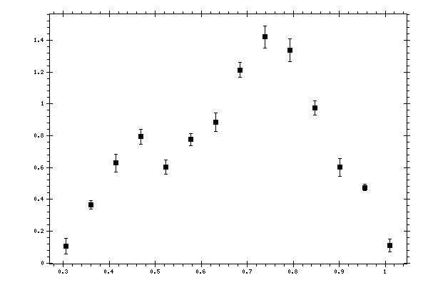 Plot measurement data