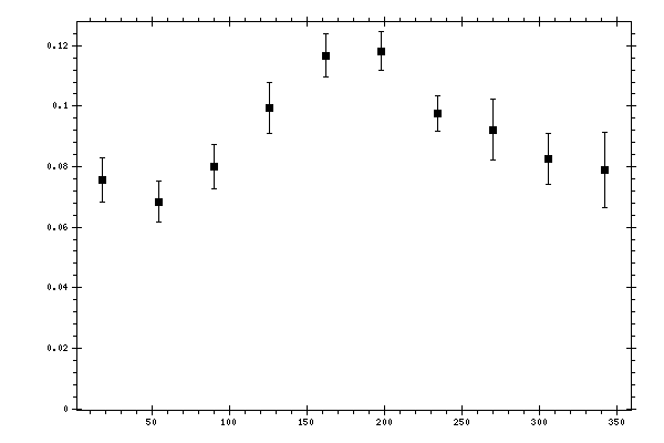 Plot measurement data