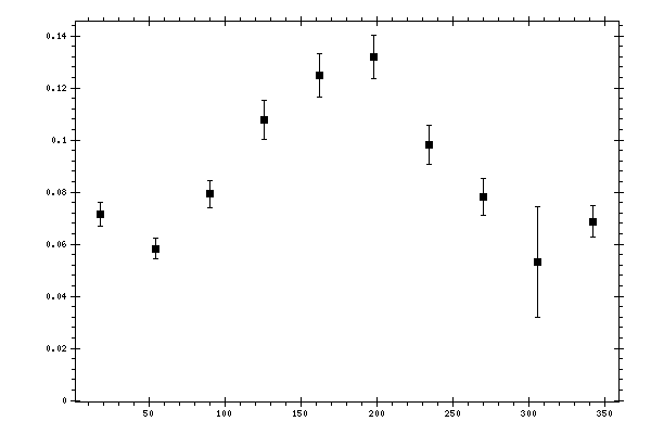 Plot measurement data