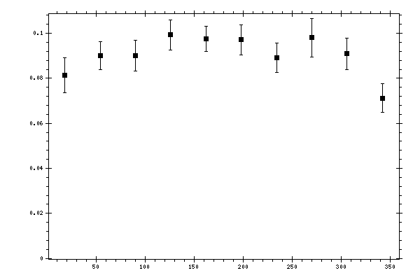 Plot measurement data
