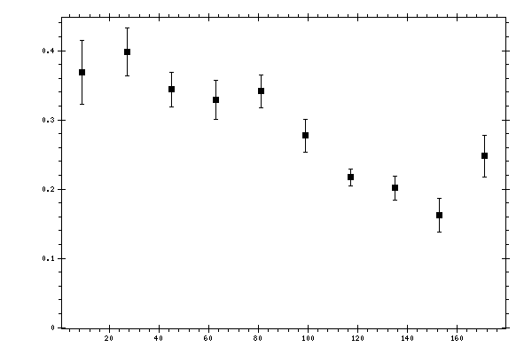 Plot measurement data