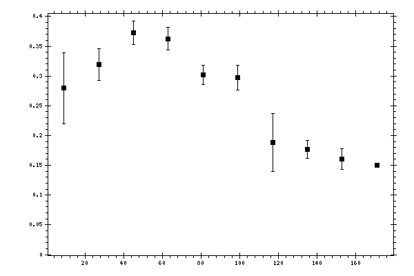Plot measurement data