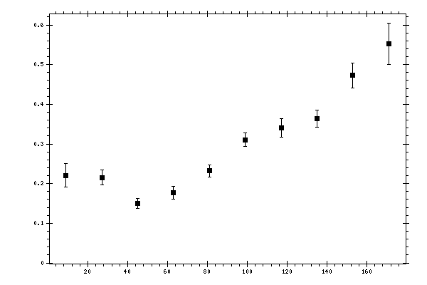 Plot measurement data