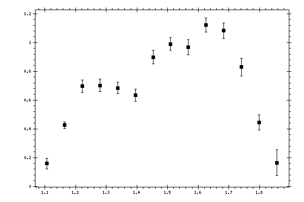 Plot measurement data