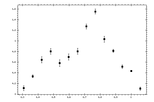 Plot measurement data
