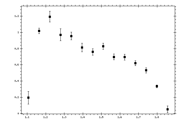 Plot measurement data