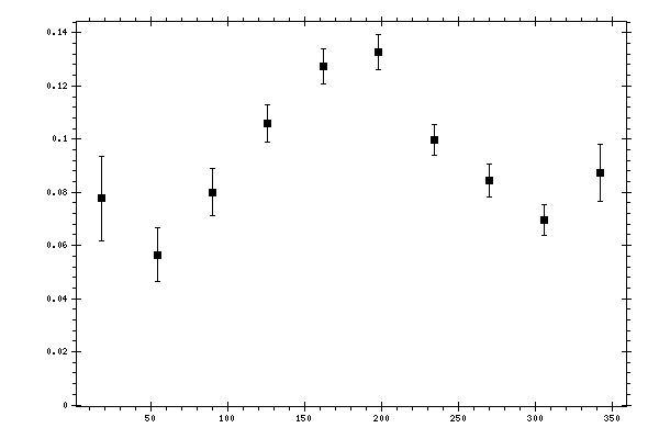 Plot measurement data