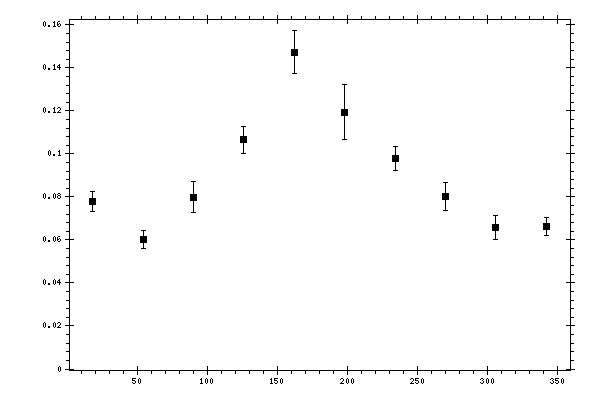 Plot measurement data