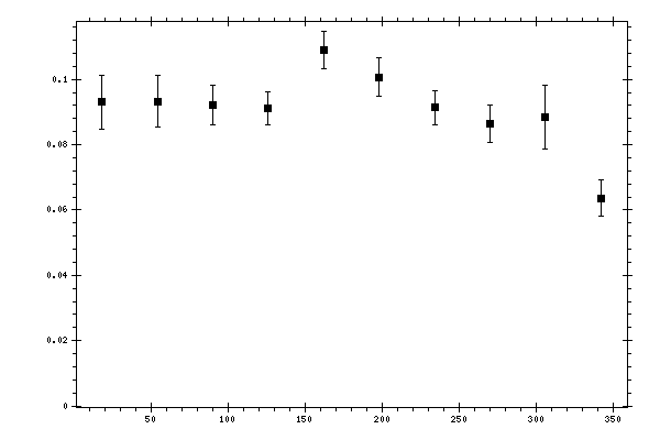 Plot measurement data