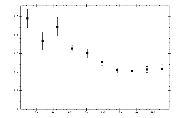 Plot measurement data