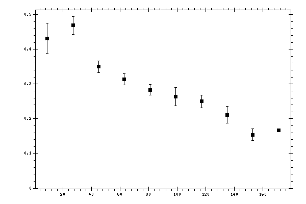 Plot measurement data