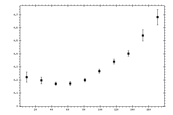 Plot measurement data
