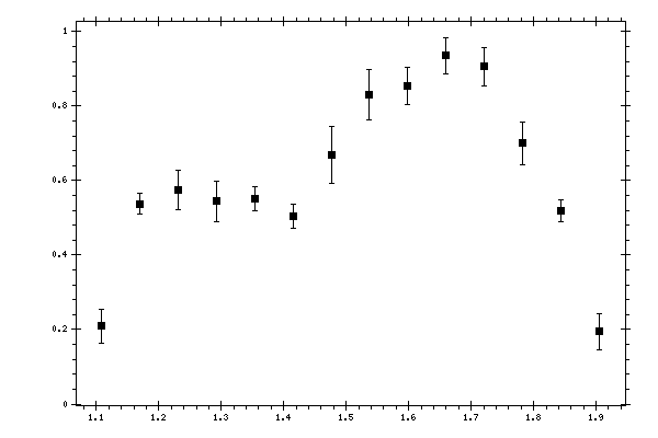 Plot measurement data
